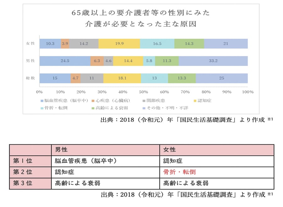 豊かな生活への第一歩！あなたを支える骨の秘密 グラフ資料